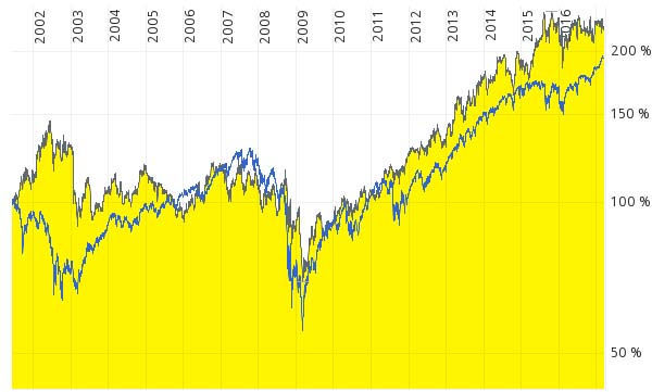 Der Chart der Mondelez Aktie. Man erkennt einen minimalen Vorteil der Mondelez Aktie gegen den S&P500. Das Ergebnis der Performance ist deshalb lediglich mittelmäßig zu bewerten.