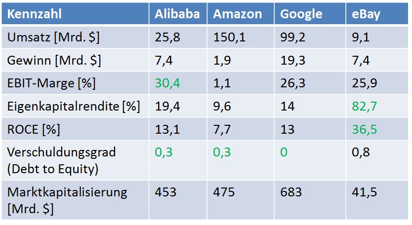 Alibaba Peer Group