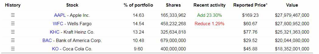 An der Diversifikation von Warren Buffett erkennt man, dass große Investoren kaum diversifizieren und sich stattdessen auf wenige Großartige Aktien beschränken