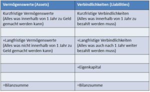 Geschäftsberichte Verstehen - Bilanz Lesen Und Verstehen Teil 1